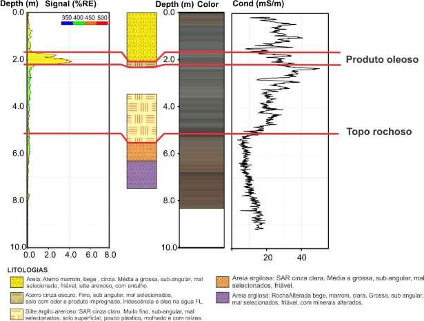 Figura 8 Comparativo entre as técnicas de perfilagem