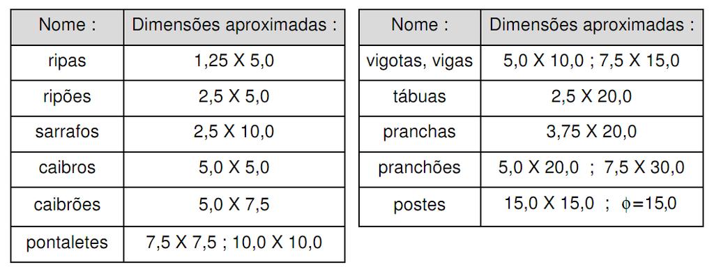 Madeira Serrada (2) Dimensões e Nomenclatura; Fonte: