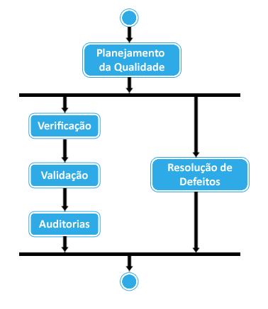 Gestão de