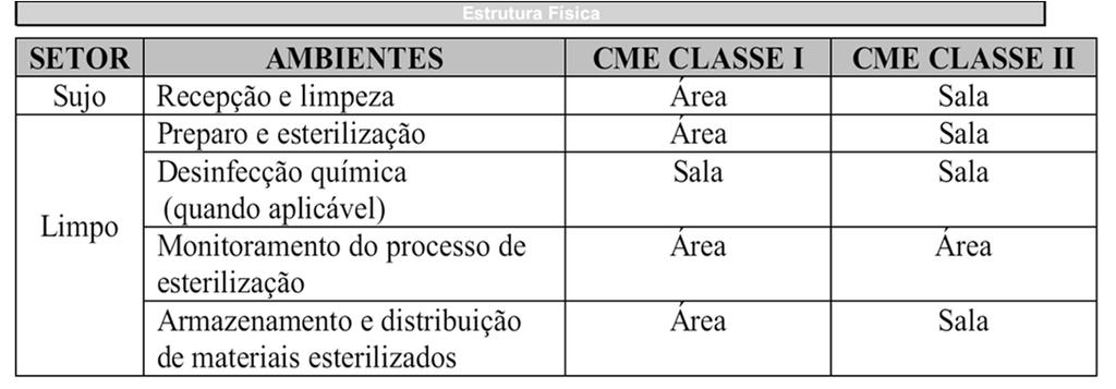 ANVISA - RDC nº 15 de 15/3/12 CME de classe I Barreira técnica no mínimo entre setor sujo e setores limpos Barreira técnica: conjunto de medidas comportamentais dos profissionais da saúde visando à