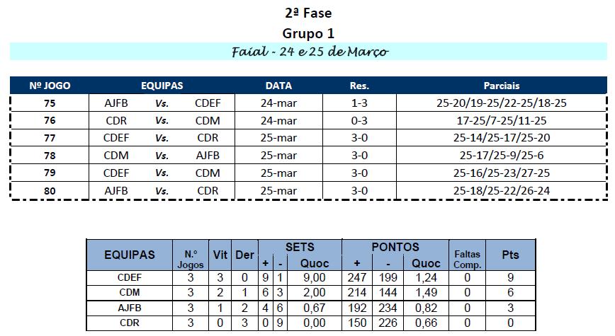 5. TAÇA SANTA MARIA 2016/2017 JOGOS DOS DIAS 25/26 DE MARÇO DE 2017 QUADRO DE RESULTADOS Juvenis Femininos / Iniciados Femininos (AF/IF) -- 2 Equipas Jogo Data Equipa A Equipa B Set Resultado por set