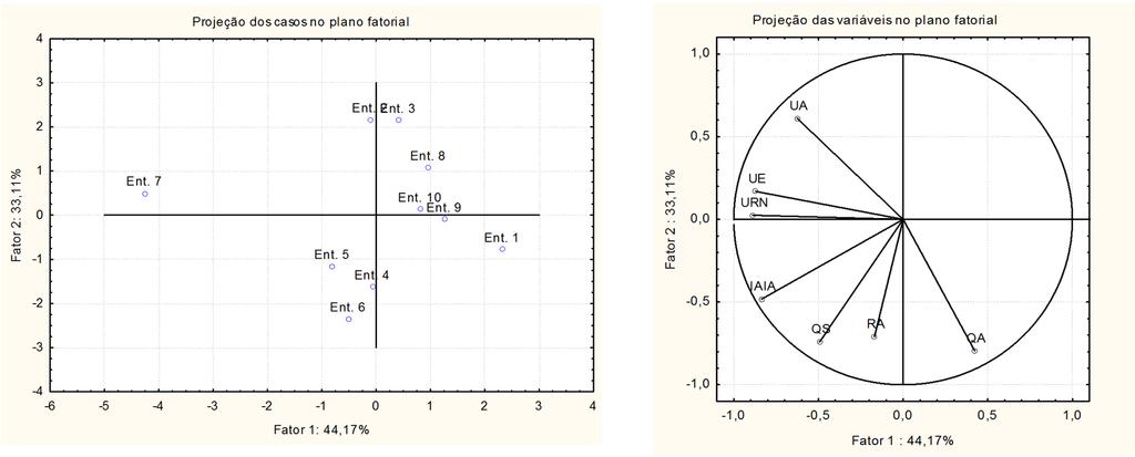 Resultados e Discussão Figura 2 Análise de componentes principais dos dados obtidos.