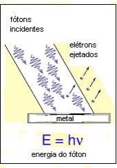 Dualidade Onda-Partícula Efeito Fotoelétrico: o experimento: Mostra neste experimento que uma placa metálica ao ser incidida com feixe de luz provoca a expulsão de elétrons.