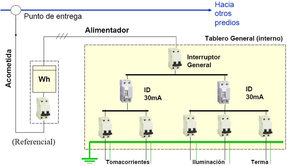 Entrada LOCALIZAÇÃO DOS INTERRUPTORES DIFERENCIAIS EM RESIDÊNCIAS Ponto de entrega Alimentador