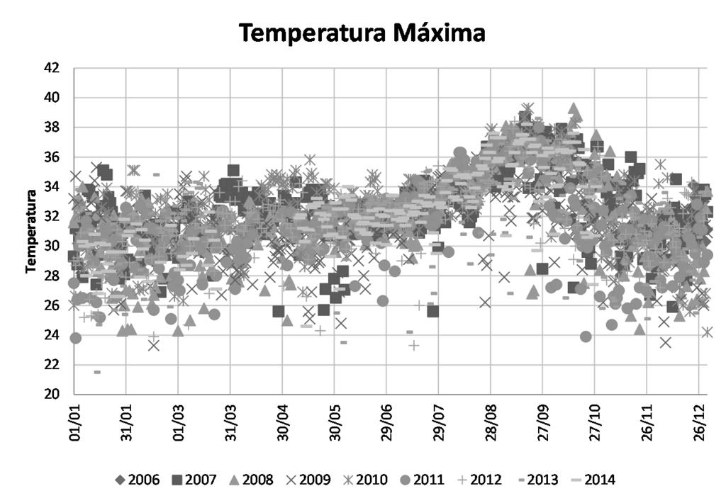 4 Figura 2: Temperatura máxima do ar no dia de cada ano em seus respectivos dias e mês do ano, sobrepostos.