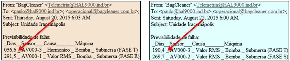 Exemplo da utilização da Preditiva Web em Bomba submersa: Na bomba de coleta de água detectou-se harmônicos no painel, fase T e quebra da