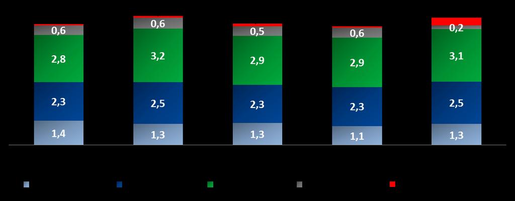 C O M E N T Á R I O S S O B R E O D E S E M P E N H O 1T13 Evolução do Volume Médio Diário por Grupo de Investidores (em R$ bilhões) Os maiores volumes negociados pelos investidores estrangeiros