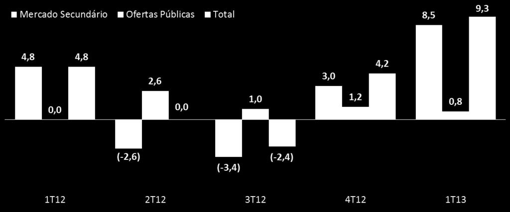 Evolução dos Volumes de HFTs (compras + vendas em R$ bilhões) O fluxo de investimento estrangeiro no 1T13 foi positivo em R$9,3 bilhões, explicado em grande parte pelo ingresso de R$8,5 bilhões no