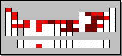 A tabela periódica no tempo (1500AC - 2000) 11 elementos conhecidos em 1500 AC 15 elementos no final do