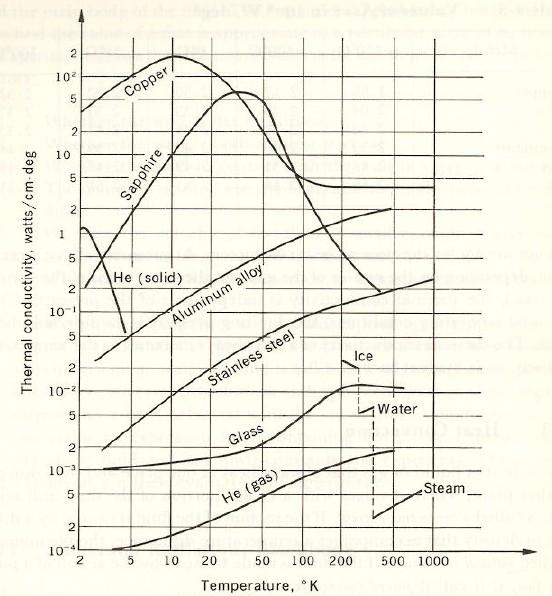 Características da constante de condutividade térmica A presença de impurezas reduz a condutividade. A liquefação reduz o valor da condutividade.