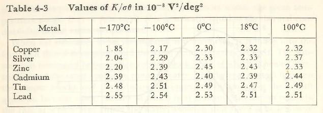 Lei de Wiedemann-Franz para metais A condutividade térmica de um metal é proporcional à sua condutividade