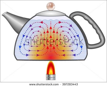 Transferência de calor Mecanismos (ou processos) de transferência de calor Convecção É o principal mecanismo de transferência de energia térmica nos fluidos.