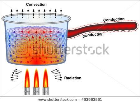 Transferência de calor Mecanismos (ou processos) de transferência de calor Radiação Não necessita de meio material para a