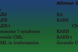 Eosinophilia Atypical CML Ph-negative CML Familial CML Familial