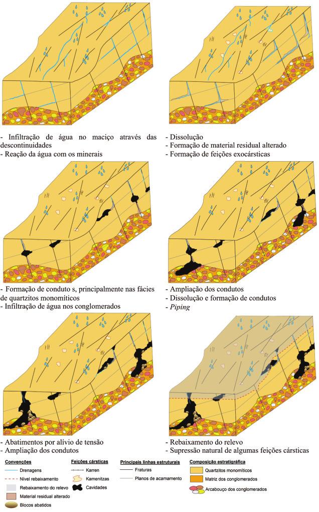 Souza F. C. R. & Salgado A. A. R. Síntese das Fases de Formação das Cavidades na Região SE de Diamantina As principais fases de formação das cavidades na área pesquisada inclui um conjunto de processos (Figura 8).