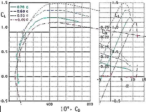 A. D. Rudder Design Analysis of