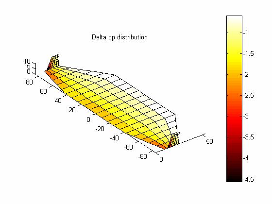 Tornado Utilizada o Vortex Lattice Possibilita a