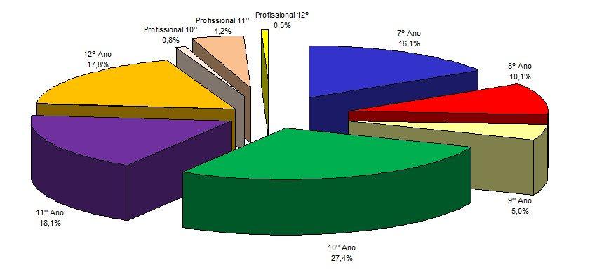 No ano letivo anterior, esse protagonismo foi assumido pelos mesmos alunos, então a frequentar o 10º Ano.