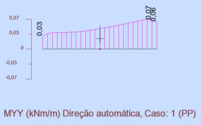 13 - Distribuição dos esforços na