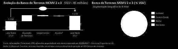 Entre 31 de dezembro de 2014 e 30 de junho de 2017 o Banco de Terrenos MCMV 2 e 3 da Devedora apresentou um aumento de 145,4%, conforme se verifica no gráfico abaixo: Landbank - Popular Compra de