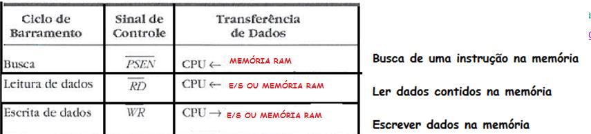 Ciclos de barramento da CPU UCP 85 Cada ciclo de barramento é uma seqüência de eventos previsíveis: A CPU coloca um endereço no barramento de endereços (ALE ALTO).