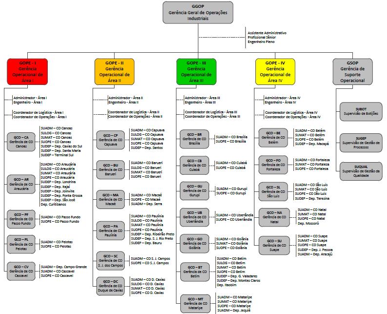 Figura 5 Estrutura da Gerência Geral de Operações Industriais.