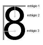 Figura 21 - Estágio na procura por dígitos (SOUZA e SUSIN, 2000) Esse algoritmo de busca não consegue localizar caracteres quando interconectados ou conectados com as bordas da placa, sendo