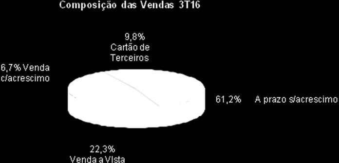 A COMPANHIA A Companhia atua no comércio varejista, nos ramos de vestuário e utilidades domésticas, com lojas localizadas nos Estados do Rio Grande do Sul, Santa Catarina e Paraná.