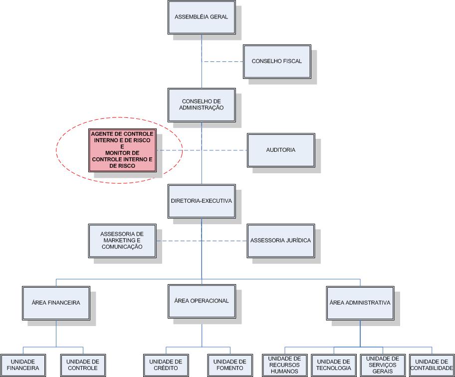 A execução da política de gerenciamento do risco de mercado da Central está a cargo do Agente de Controle Interno e de Risco ACI.