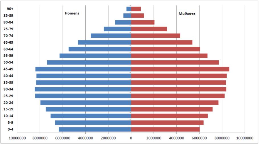 Figura 3: Distribuição da população por sexo, segundo grupos etários BRASIL 2030.