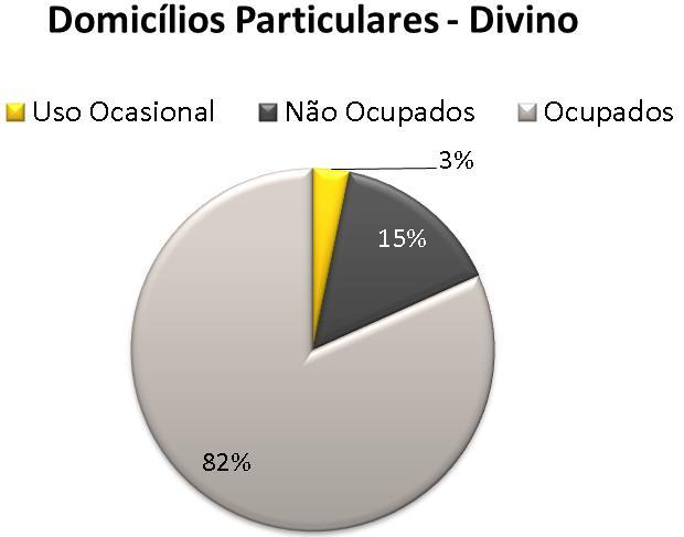 Gráfico 26: Ocupação dos domicílios particulares da localidade.