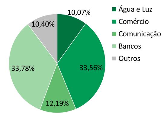 Número de Dívidas na Região Norte Variação Mensal Na região, o setor que apresentou maior crescimento do número de dívidas foi o de Água e Luz.