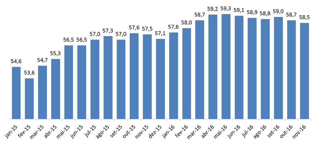 Número de consumidores negativados mostra leve queda, mas se mantém próximo a 59 milhões em novembro O número total de CPFs incluídos nos cadastros de inadimplência do país chegou aos 58,5 milhões em