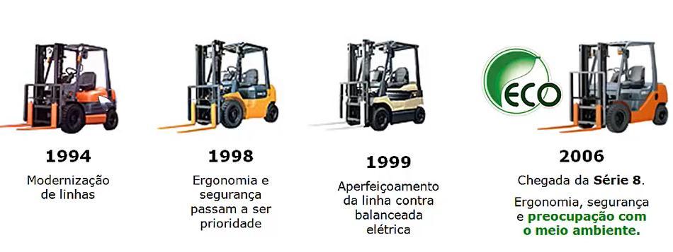 HISTÓRIA Evolução das empilhadeiras