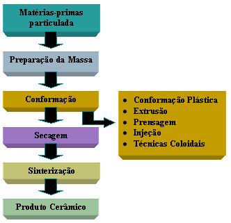 25 Figura 1 Principais etapas usualmente envolvidas no Processamento de Materiais Cerâmicos (PANDOLFELLI, 2000).