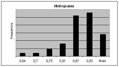 58 (a) (b) Figura 12 Histograma do fator de forma dos amidos de (a) milho; (b) mandioca e (c)