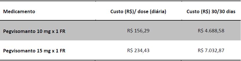 Custo de aquisição do Pegvisomanto Também foram considerados custos relacionados às comorbidades decorrentes da doença, tais como diabetes mellitus, doenças cardiovasculares e hipertensão arterial