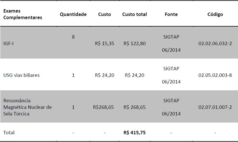 Tabela 10 - Custos com exames complementares para o tratamento com octreotida Para estimar o impacto orçamentário incremental da incorporação de pegvisomanto, o demandante inicialmente delineou um