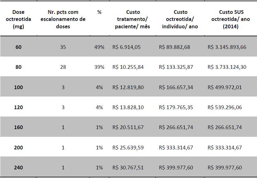 Tabela 11 - População elegível, gastos com tratamentos mensal e