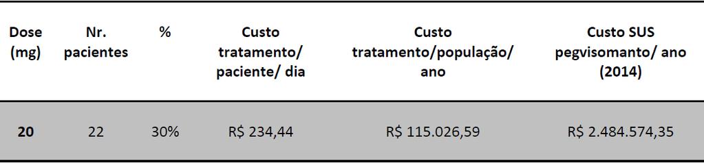 CENÁRIO ALTERNATIVO 1 Neste cenário considerou-se que 100% dos pacientes tiveram acesso ao tratamento com pegvisomanto desde o primeiro ano de incorporação.