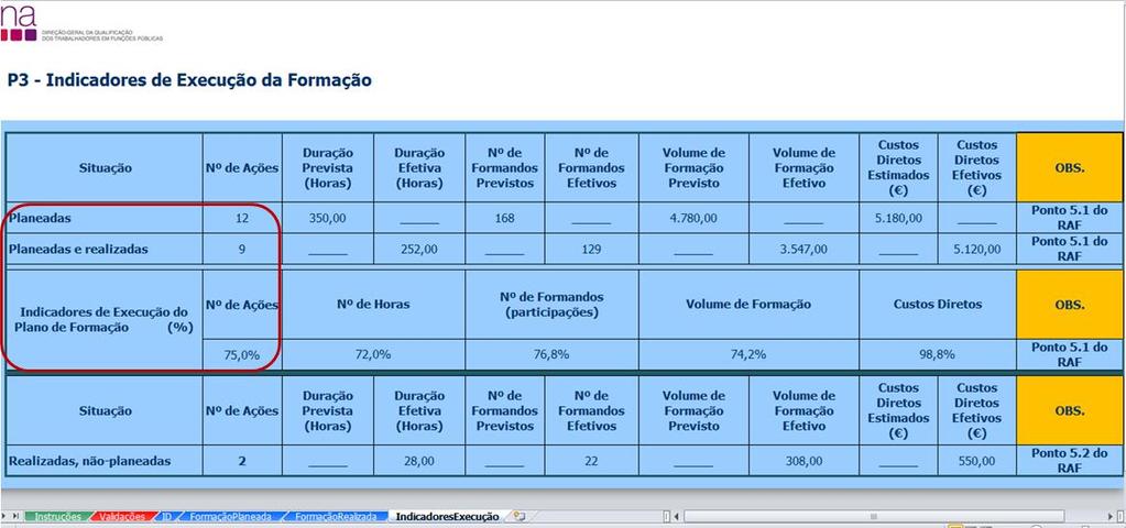 Assim se a entidade registou a formação planeada no Anexo P3 durante o ano, no final do ano (período de referência 31 dezembro), obterá no quadro P3 Indicadores de Execução da Formação a informação