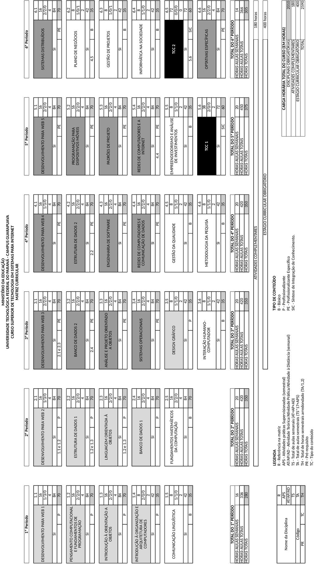 Figura 1 Matriz atual