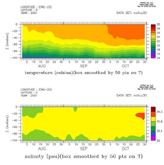 Figura 5: Variáveis médias reproduzidas pelo GOTM para a Estação 1. (a) Temperatura potencial; (b) salinidade. Re