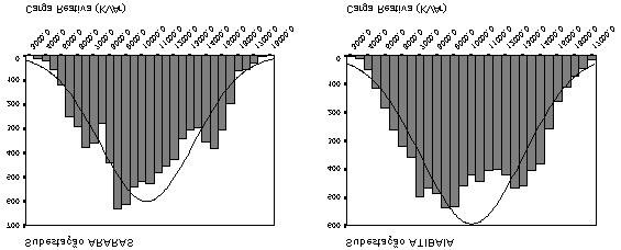 Estudos de Caso 60 Tabela 2 Testes Kolmogorov-Smirnov e Levene para carga reativa de cada subestação do ano 2000 Kolmogorov-Smirnov * Levene * Z sig(2-tailed) Estatística df1 df2 sig ARARAS 4.157 0.