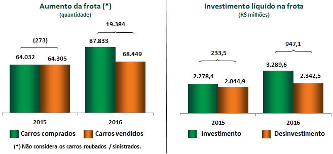 10.1 - Condições financeiras e patrimoniais gerais Imobilizado carros O aumento de 27,8% no imobilizado está relacionado ao aumento de 19.