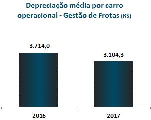10.2 - Resultado operacional e financeiro Na Divisão de Gestão de Frotas, a depreciação por carro em 2017 foi de R$3.104,3, queda de 16,4% em relação à depreciação de 2016.