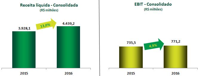 10.2 - Resultado operacional e financeiro 2016 x 2015: Receitas líquidas As receitas líquidas aumentaram 13,0% em 2016 em função do crescimento de: (i) 11,3% nas receitas de Aluguel de Carros e