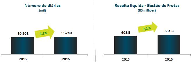 10.2 - Resultado operacional e financeiro Apesar dos itens (i) e (ii) descritos acima, a receita média anual por carro operacional ficou praticamente estável em relação a 2015 em função do aumento da