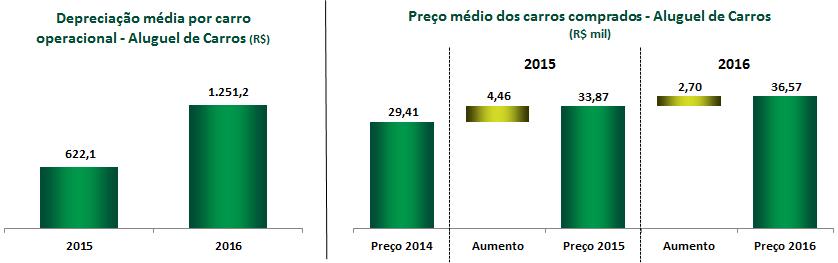 10.2 - Resultado operacional e financeiro Na Divisão de Gestão de Frotas a depreciação anualizada por carro em 2016 foi de R$3.714,0, queda de 5,6% em relação à depreciação de 2015.