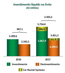 10.8 - Plano de Negócios a) Investimentos (i) Descrição quantitativa e qualitativa dos investimentos em andamento e dos investimentos previstos Investimento em frota Ao final de cada exercício, a